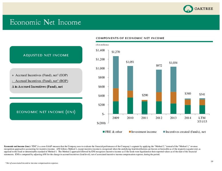 Q1 2015 Earnings Call – Oaktree Capital Management – slide 18