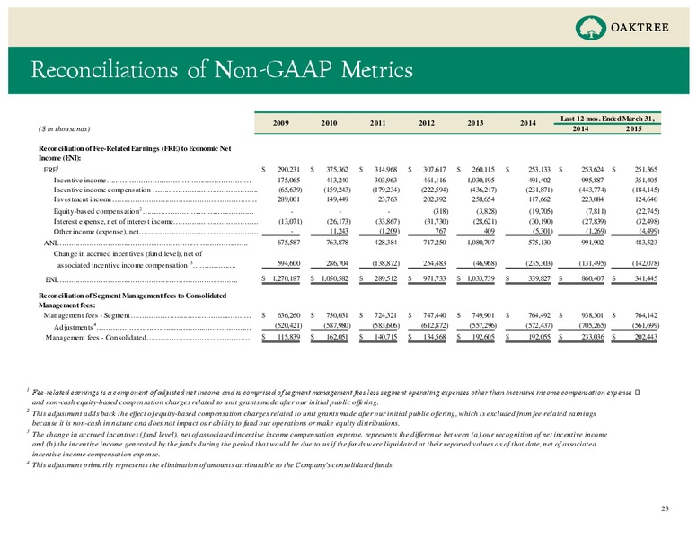 Q1 2015 Earnings Call – Oaktree Capital Management – slide 22
