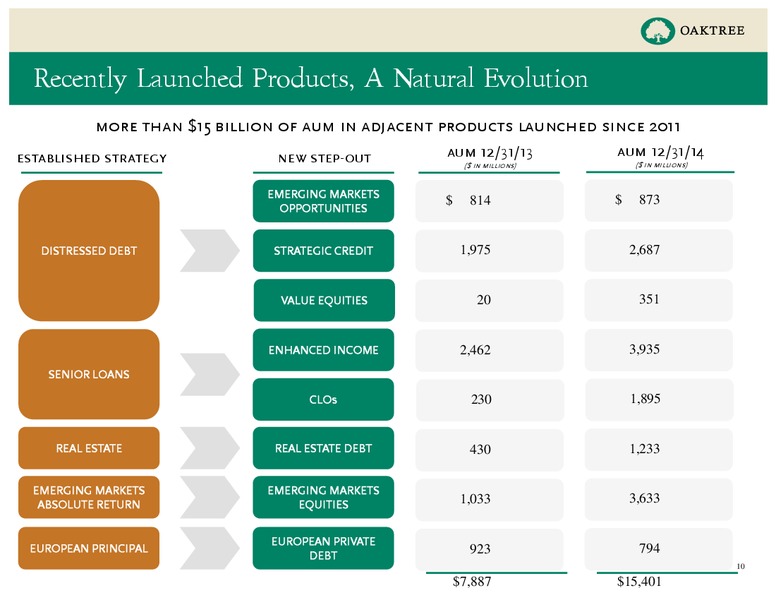 Fourth Quarter – Oaktree Capital Management – slide 10