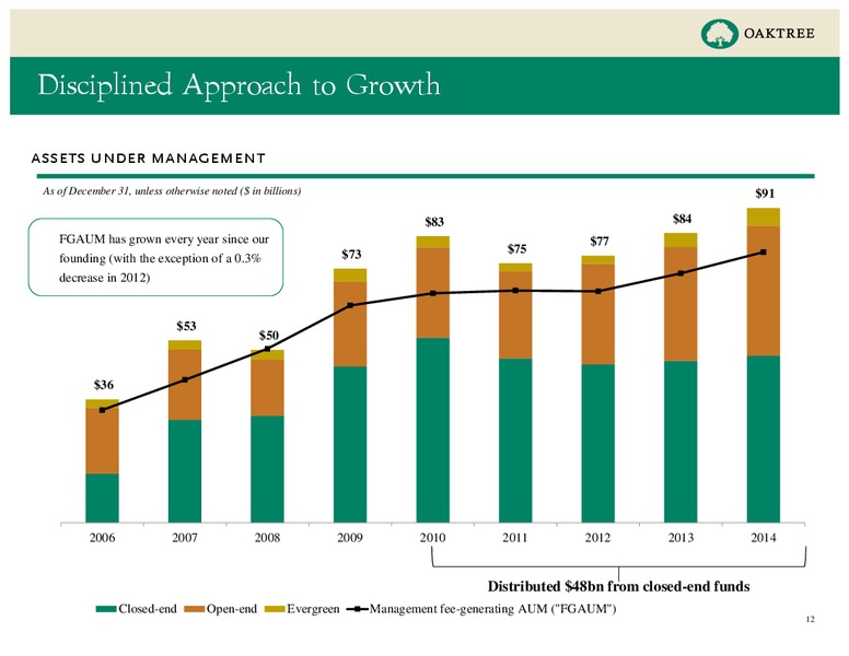Fourth Quarter – Oaktree Capital Management – slide 12