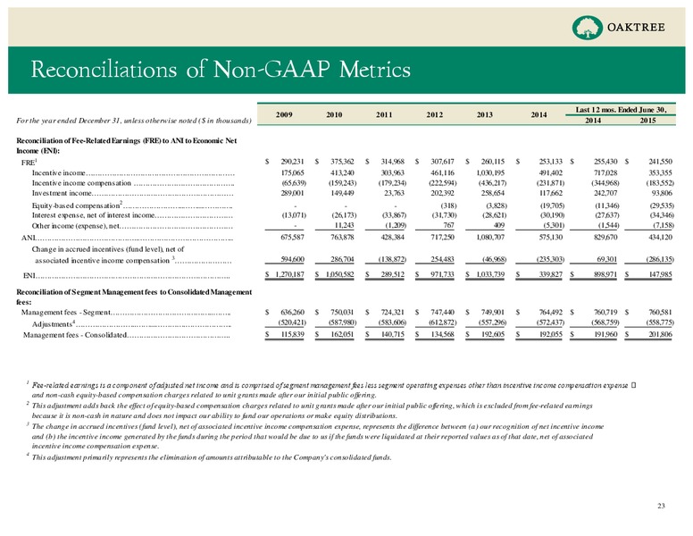 Q2 2015 Results – Oaktree Capital Management – slide 23