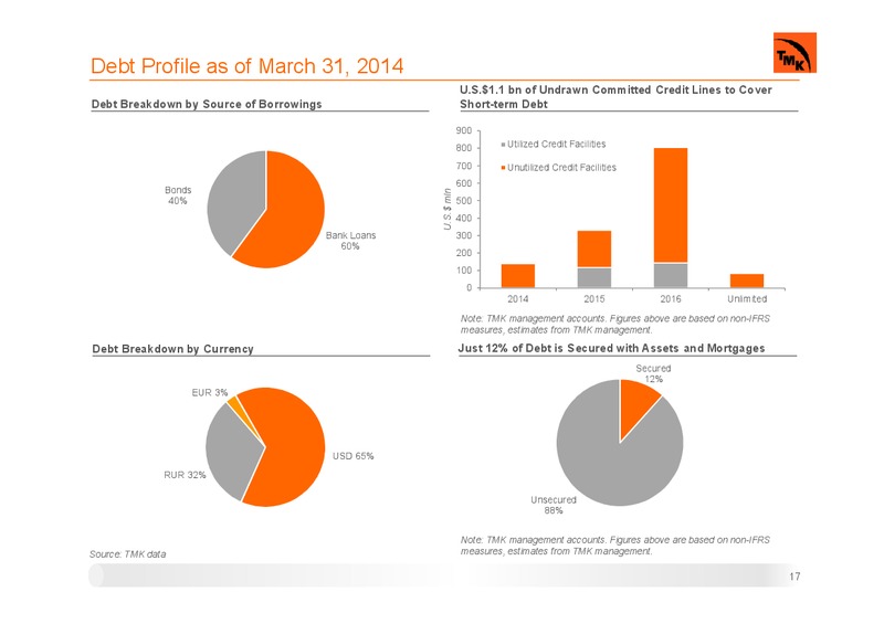 Q1 2014 IFRS RESULTS – Oao Tmk – slide 15
