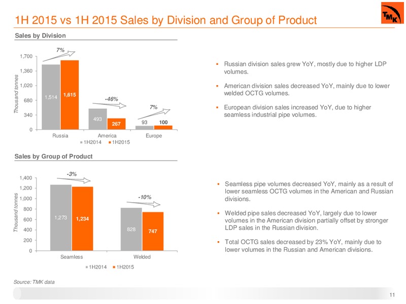 2Q 2015 Investor Presentation – Oao Tmk – slide 10