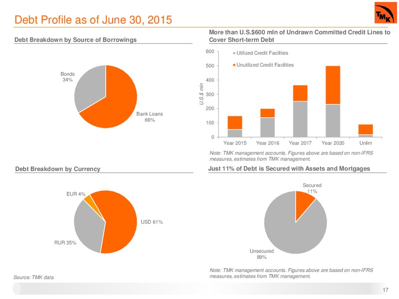 2Q 2015 Investor Presentation – Oao Tmk – slide 16