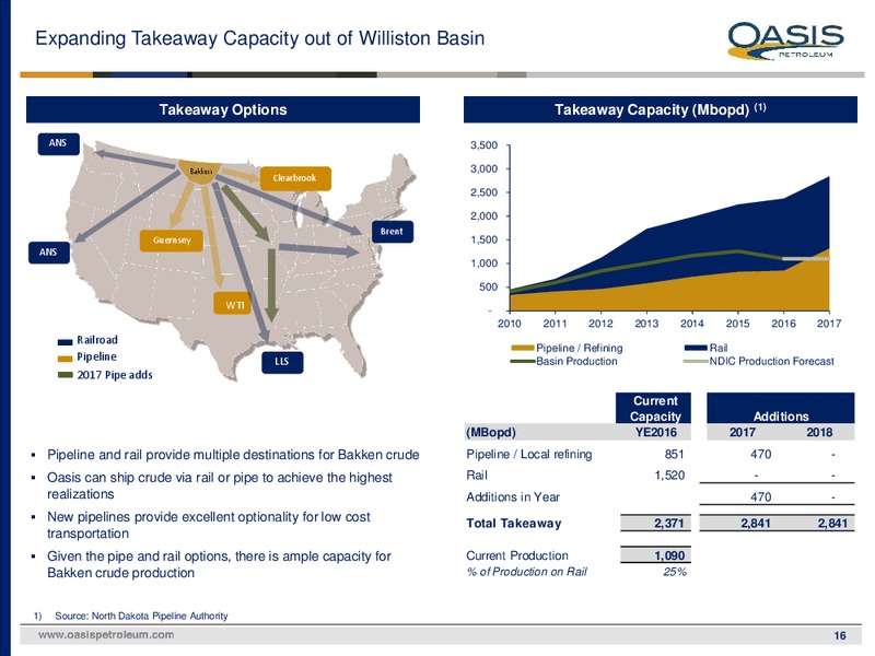 May 2017 Investor Presentation – Oasis Petroleum Inc. – slide 15