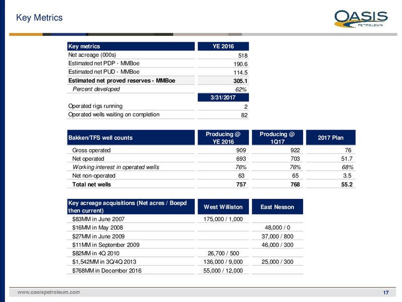 May 2017 Investor Presentation – Oasis Petroleum Inc. – slide 16