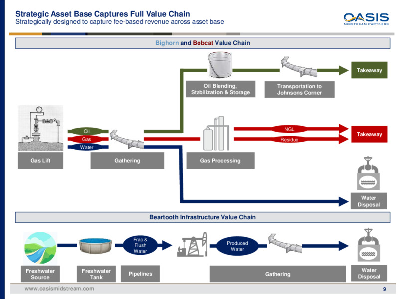 Q3 2020 Earnings Presentation – Oasis Midstream Partners LP – slide 8