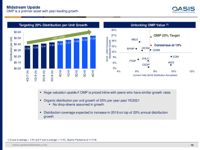 November 2018 Investor Presentation – Oasis Midstream Partners LP – slide 9
