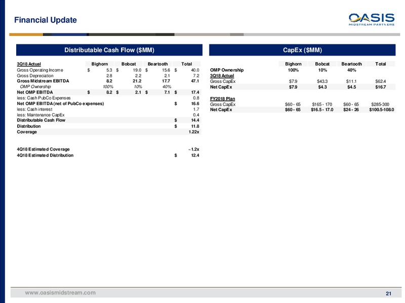November 2018 Investor Presentation – Oasis Midstream Partners LP – slide 20