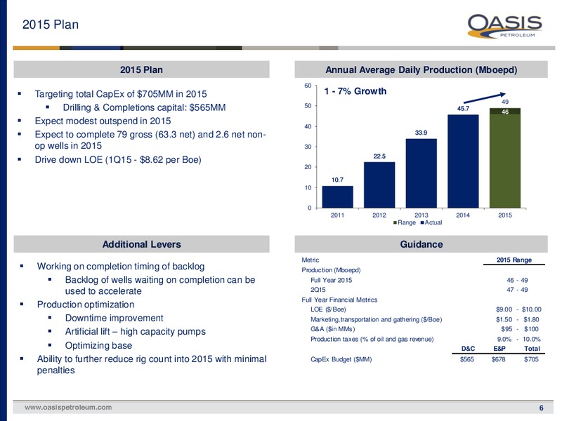 UBS 2015 Global Oil & Gas Conference – Oasis Petroleum Inc. – slide 5