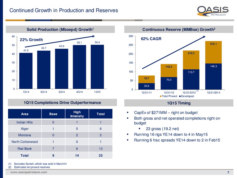 UBS 2015 Global Oil & Gas Conference – Oasis Petroleum Inc. – slide 6