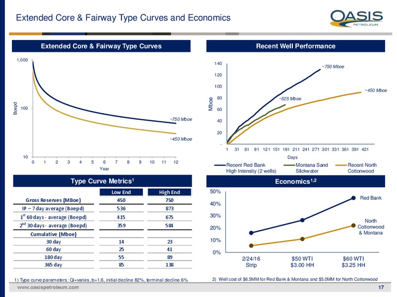 February 2016 Investor Presentation – Oasis Petroleum Inc. – slide 15