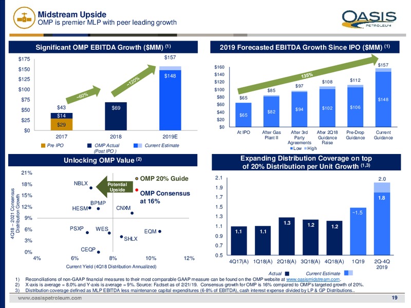 4Q 2018 Earnings Presentation – Oasis Petroleum Inc. – slide 18