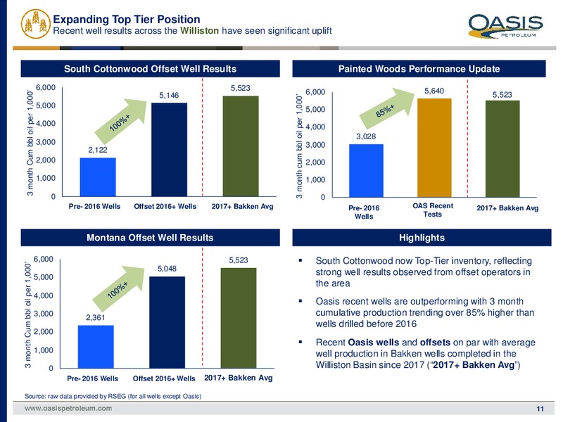 4Q 2018 Earnings Presentation – Oasis Petroleum Inc. – slide 10