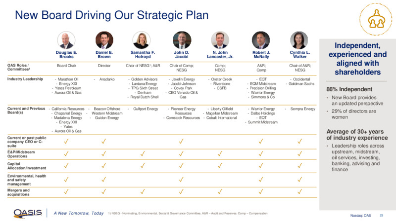 First Quarter 2021 Presentation – Oasis Petroleum Inc. – slide 22