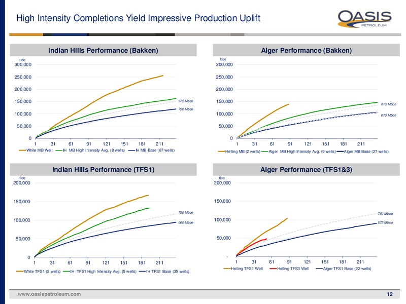 MAY 2015 INVESTOR PRESENTATION – Oasis Petroleum Inc. – slide 11