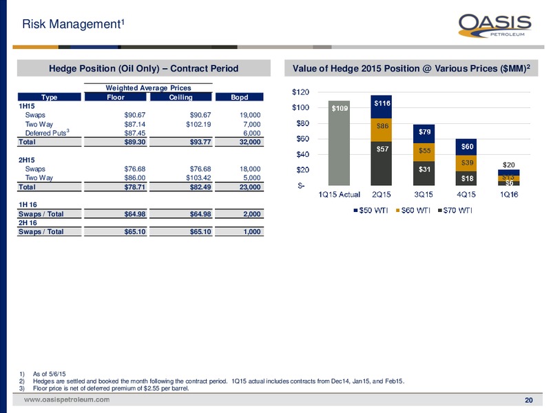 MAY 2015 INVESTOR PRESENTATION – Oasis Petroleum Inc. – slide 19