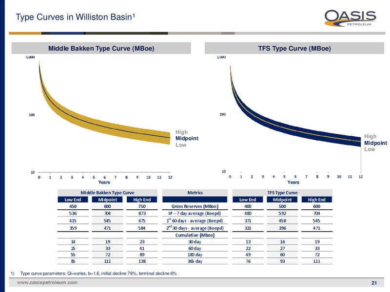 MAY 2015 INVESTOR PRESENTATION – Oasis Petroleum Inc. – slide 20