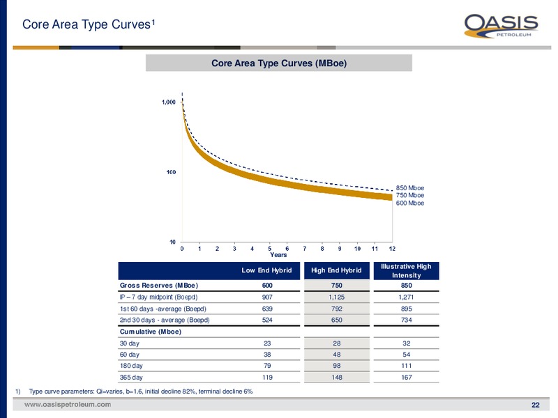 MAY 2015 INVESTOR PRESENTATION – Oasis Petroleum Inc. – slide 21