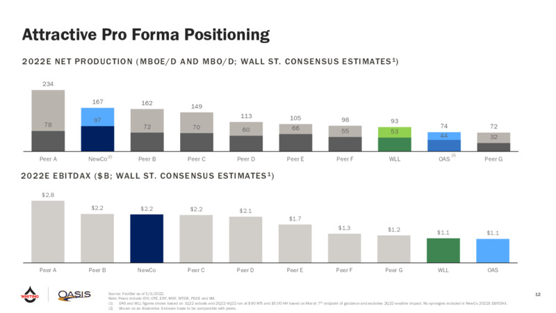 Q1 2022 Earnings Presentation – Oasis Petroleum Inc. – slide 10