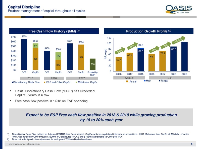 1Q 2018 Earnings Presentation – Oasis Petroleum Inc. – slide 4