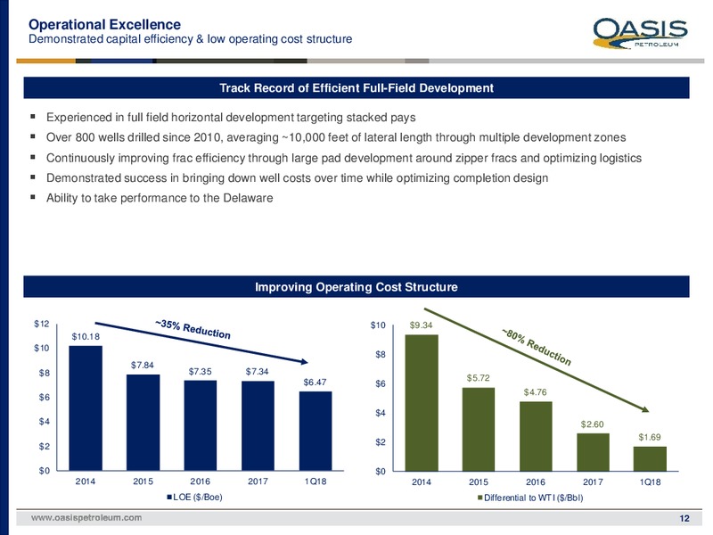 1Q 2018 Earnings Presentation – Oasis Petroleum Inc. – slide 11