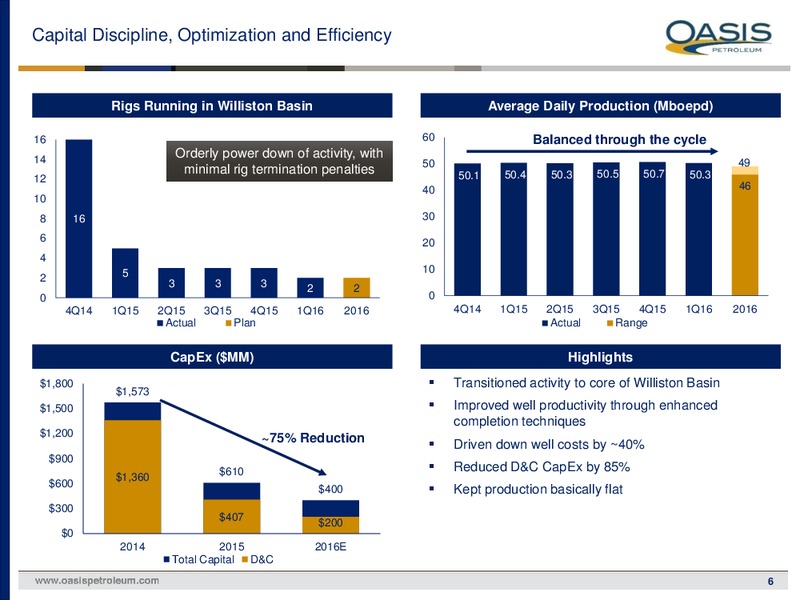 May 2016 Investor Presentation – Oasis Petroleum Inc. – slide 5