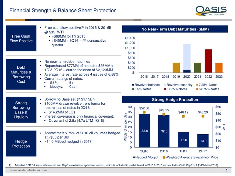 May 2016 Investor Presentation – Oasis Petroleum Inc. – slide 4