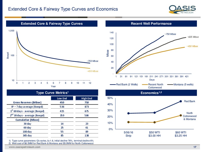 May 2016 Investor Presentation – Oasis Petroleum Inc. – slide 15