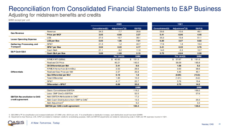 June 2021 Corporate Presentation – Oasis Petroleum Inc. – slide 23