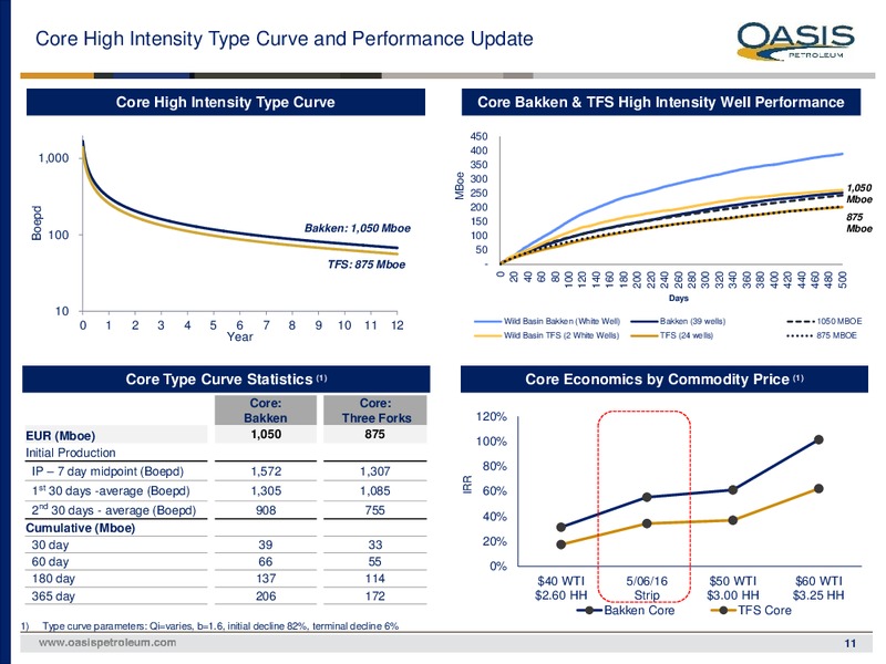 June 2016 Investor Presentation – Oasis Petroleum Inc. – slide 10