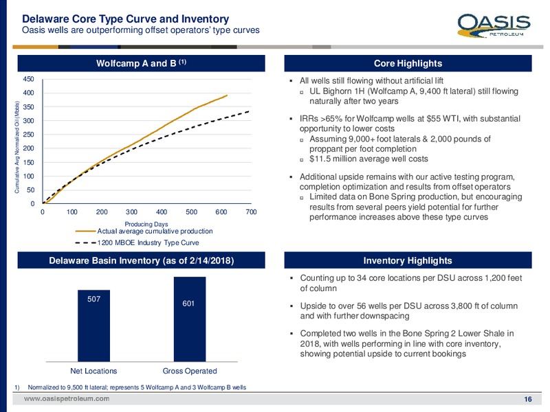 August 2018 Investor Presentation – Oasis Petroleum Inc. – slide 15