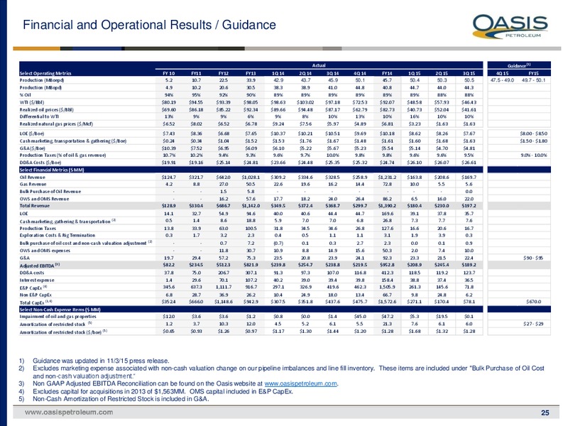 November 2015 Investor Presentation – Oasis Petroleum Inc. – slide 24