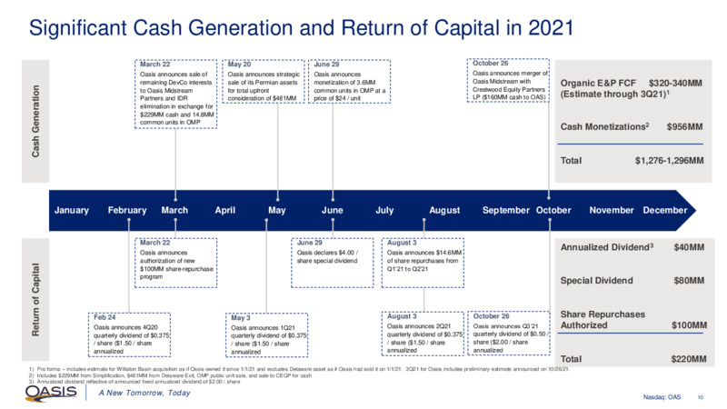 November 2021 Investor Presentation – Oasis Petroleum Inc. – slide 9