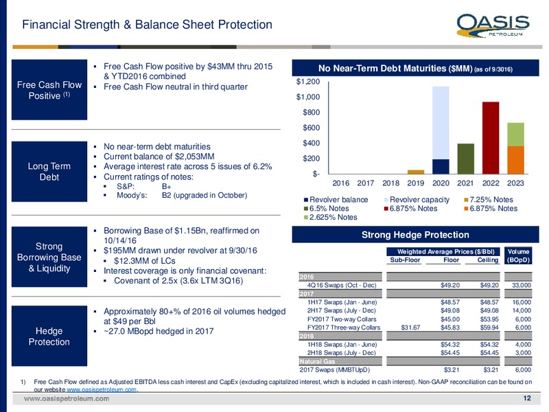 November 2016 Investor Presentation – Oasis Petroleum Inc. – slide 11