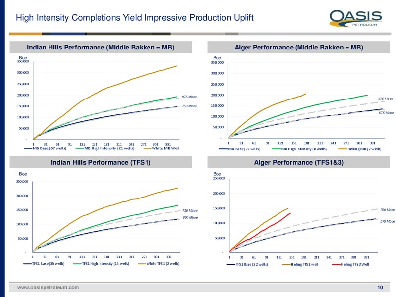 November 2015 Investor Presentation – Oasis Petroleum Inc. – slide 9