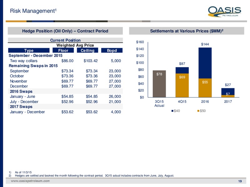 November 2015 Investor Presentation – Oasis Petroleum Inc. – slide 18