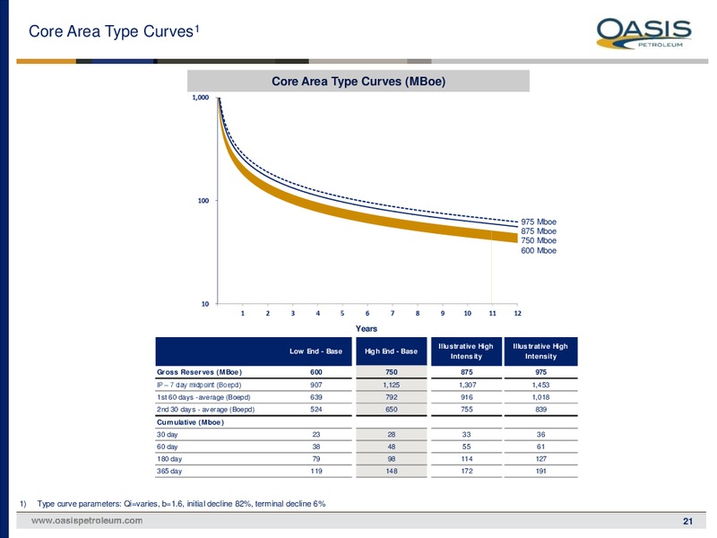 November 2015 Investor Presentation – Oasis Petroleum Inc. – slide 20