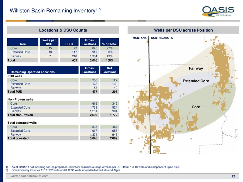 November 2015 Investor Presentation – Oasis Petroleum Inc. – slide 21