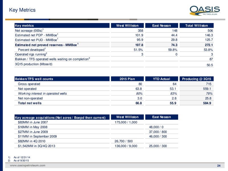 November 2015 Investor Presentation – Oasis Petroleum Inc. – slide 23