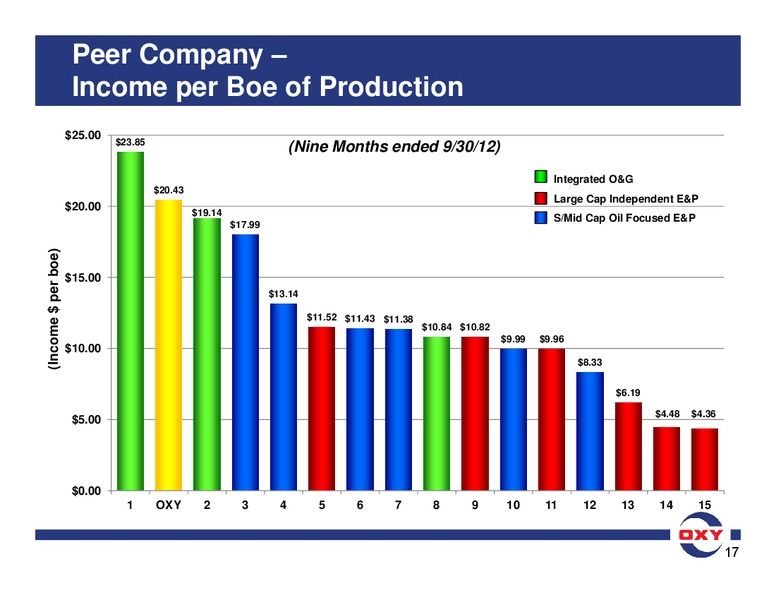 Goldman Sachs Global Energy Conference – Occidental Petroleum Corp – slide 17