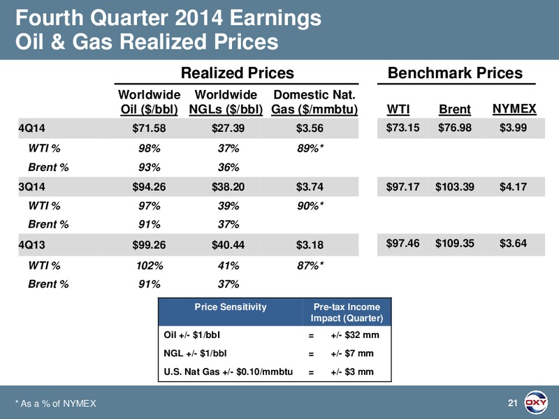 Q4 2014 Earnings Conference Call – Occidental Petroleum Corp – slide 21