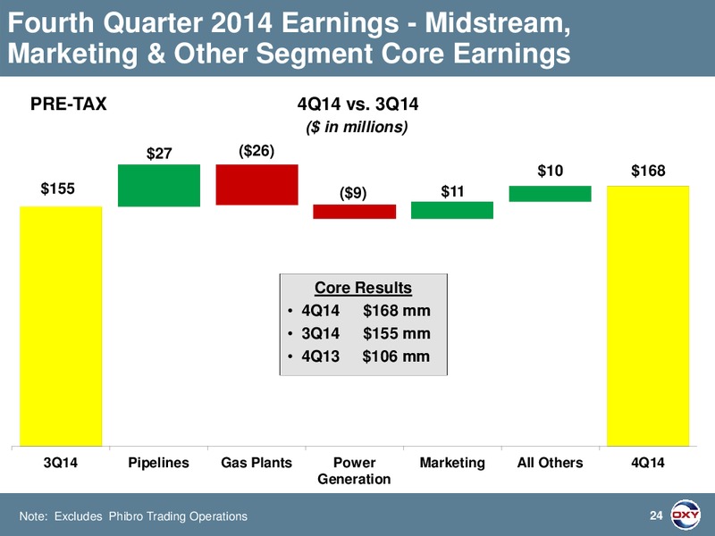 Q4 2014 Earnings Conference Call – Occidental Petroleum Corp – slide 24