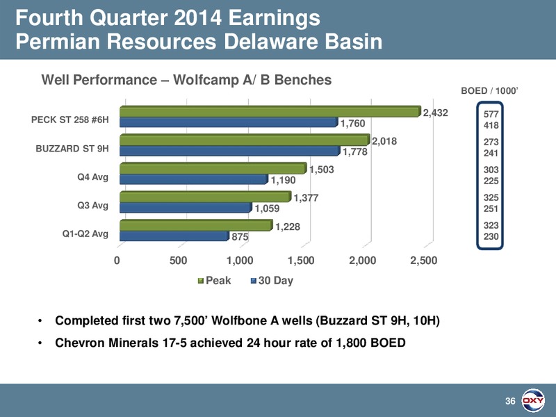 Q4 2014 Earnings Conference Call – Occidental Petroleum Corp – slide 36