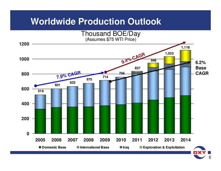 Analyst Meeting – Occidental Petroleum Corp – slide 14