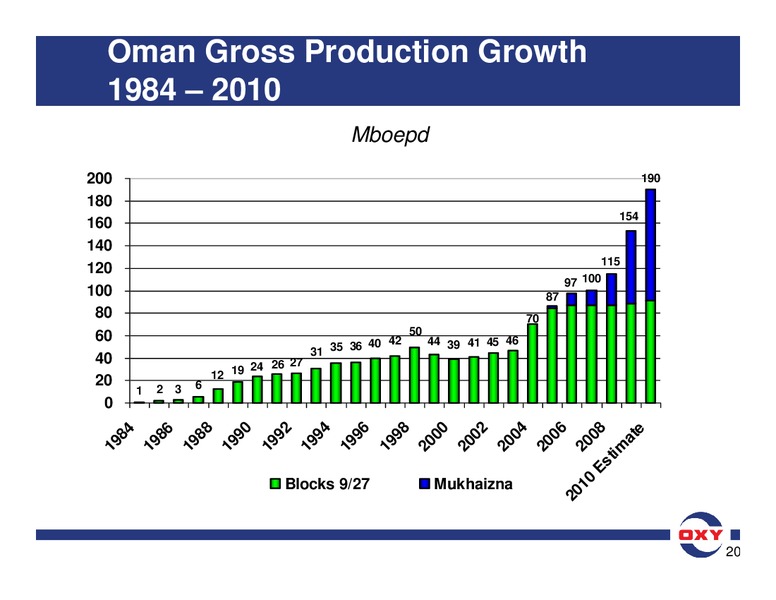 Analyst Meeting – Occidental Petroleum Corp – slide 38