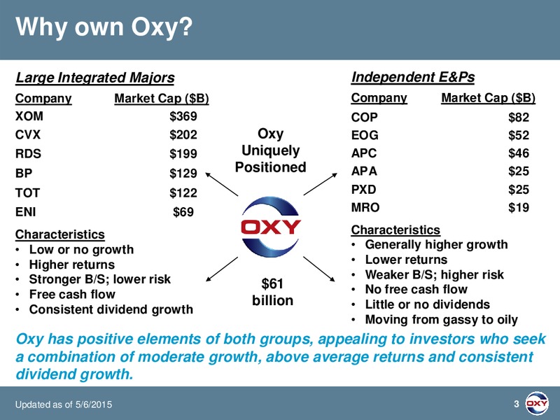 UBS Global Oil and Gas Conference Presentation 2015 – Occidental Petroleum Corp – slide 3