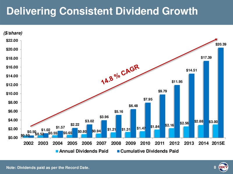 UBS Global Oil and Gas Conference Presentation 2015 – Occidental Petroleum Corp – slide 8