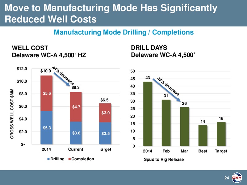 UBS Global Oil and Gas Conference Presentation 2015 – Occidental Petroleum Corp – slide 24