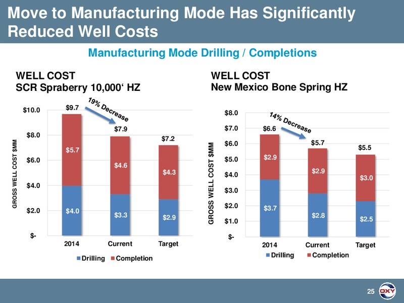 UBS Global Oil and Gas Conference Presentation 2015 – Occidental Petroleum Corp – slide 25